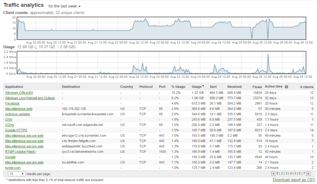 meraki traffic analytics