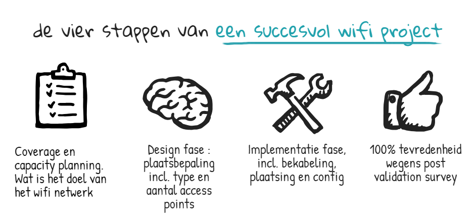 4 stappen succesvol wifi project